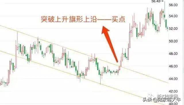 趋势线的两种画法