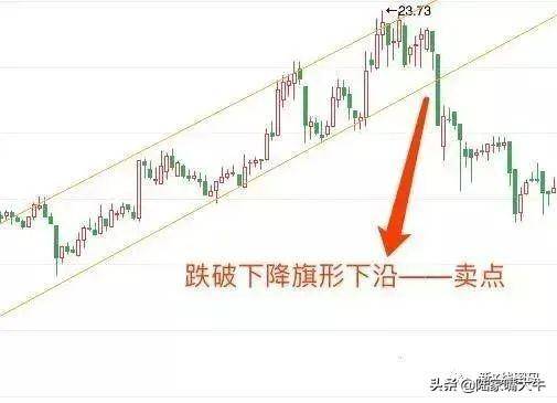 趋势线的两种画法