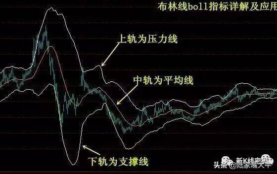 布林线指标的意义及止损案例