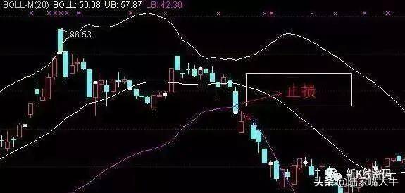 布林线指标的意义及止损案例