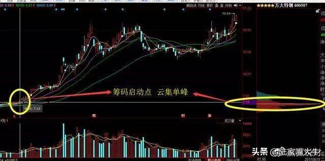 一文搞懂筹码转换看清庄家操作全过程！好文要认真学习