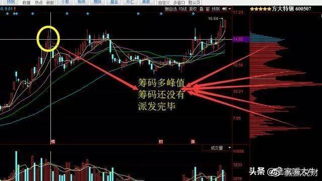 一文搞懂筹码转换看清庄家操作全过程！好文要认真学习