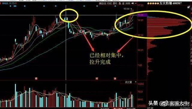 一文搞懂筹码转换看清庄家操作全过程！好文要认真学习