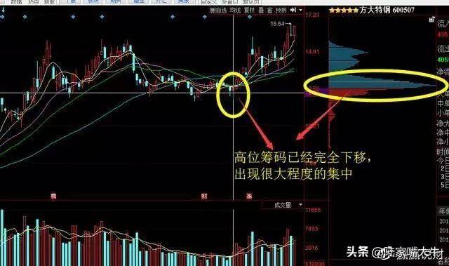 一文搞懂筹码转换看清庄家操作全过程！好文要认真学习
