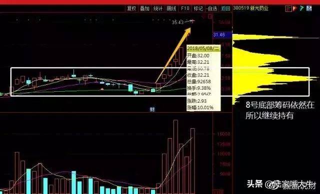 一文搞懂筹码转换看清庄家操作全过程！好文要认真学习