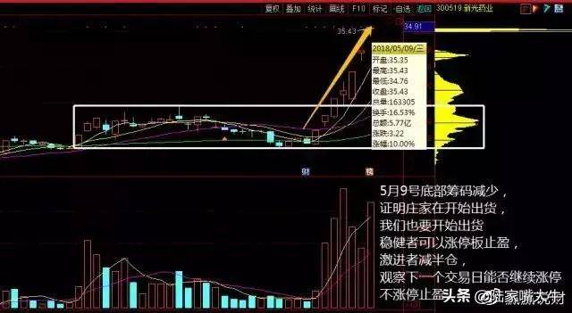 一文搞懂筹码转换看清庄家操作全过程！好文要认真学习