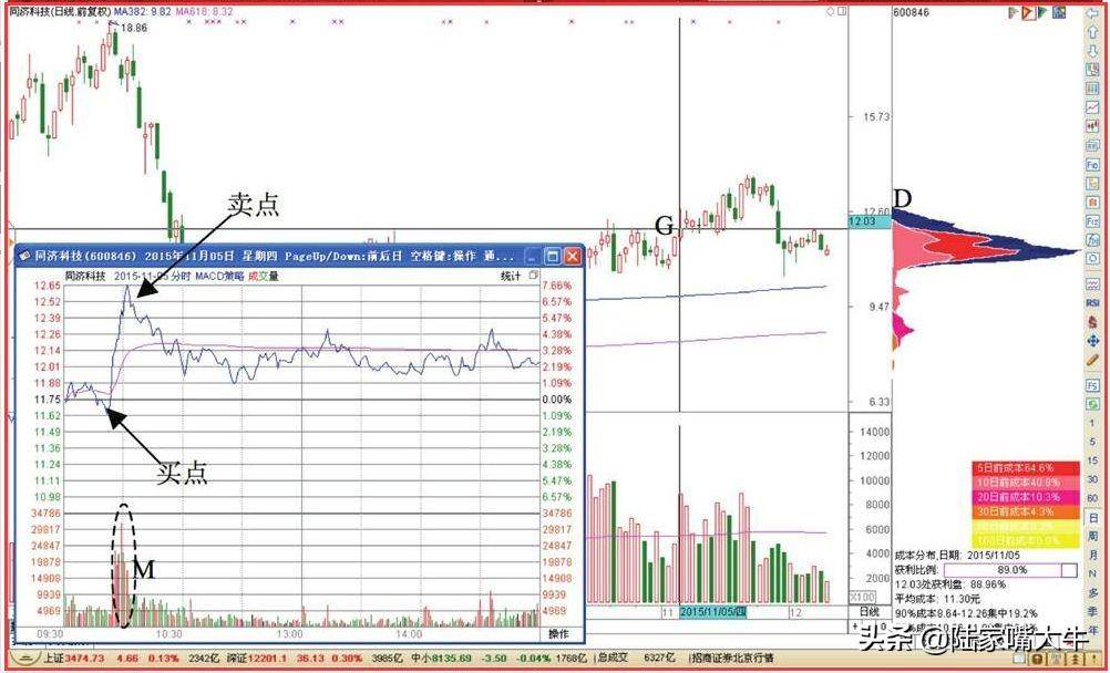 图解盘中脉冲拉升卖出T0交易技巧