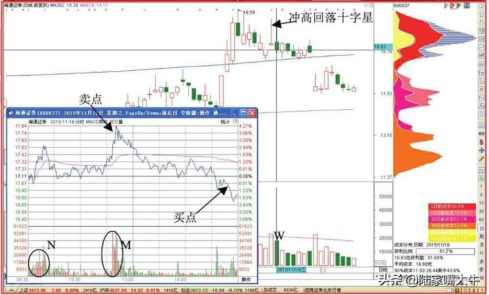 图解盘中脉冲拉升卖出T0交易技巧