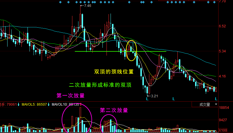 实战技巧二次放量成交量这种形态是卖出时机别错过了