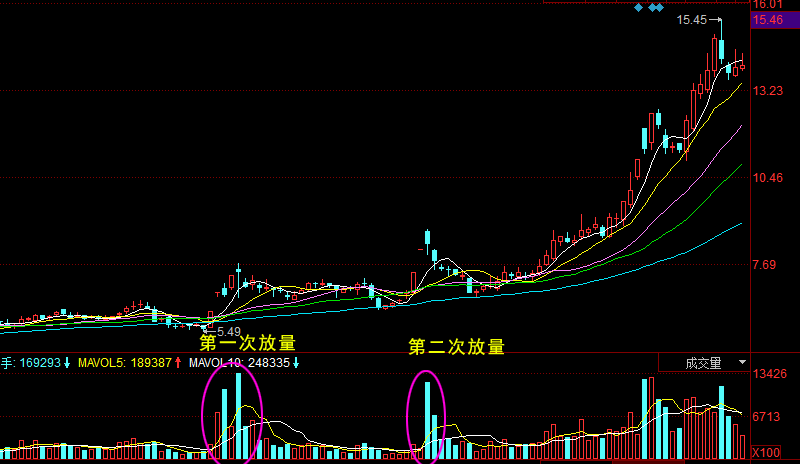 实战技巧二次放量成交量这种形态是卖出时机别错过了