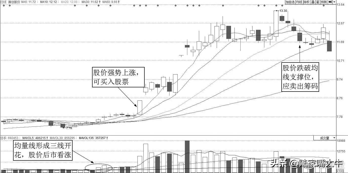 为什么三线开花的股票容易涨黑马分时战法轻松捕捉短线股