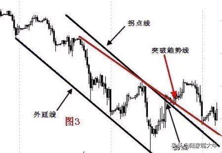 图解拐点和拐点线画法细分解在上升和下降趋势中拐点的绘制过程