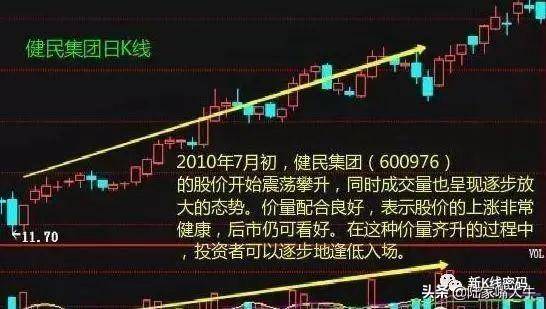 通过成交量找到股价最佳买点