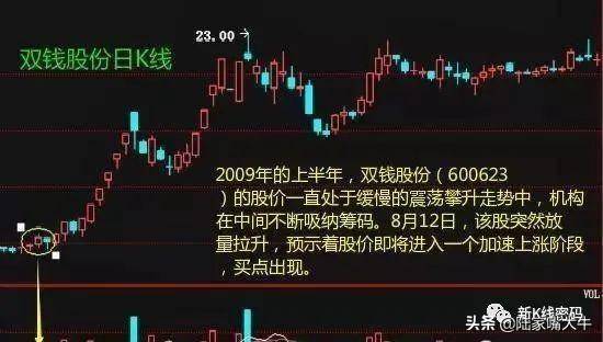 通过成交量找到股价最佳买点