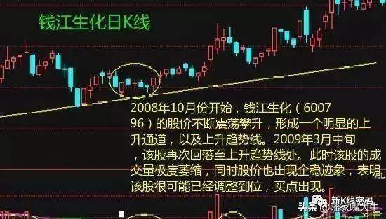通过成交量找到股价最佳买点