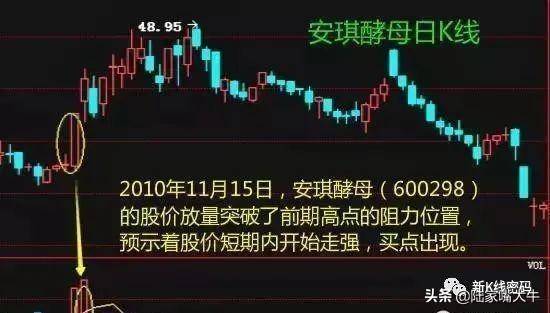 通过成交量找到股价最佳买点