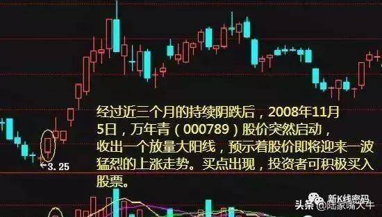 通过成交量找到股价最佳买点