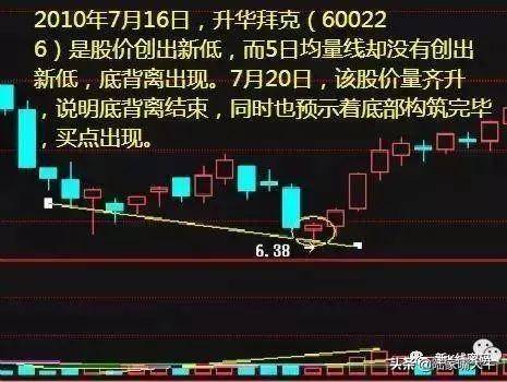 通过成交量找到股价最佳买点