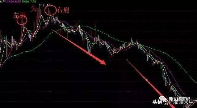 K线头肩顶形态的突破与反扑以及出货机会