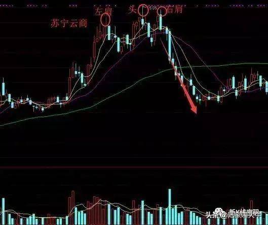 K线头肩顶形态的突破与反扑以及出货机会