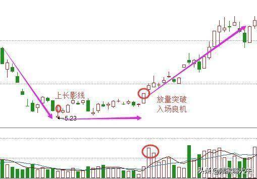 仙人指路战法股票出现上影线洗盘为将来正式拉升做准备