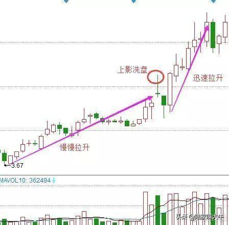 仙人指路战法股票出现上影线洗盘为将来正式拉升做准备