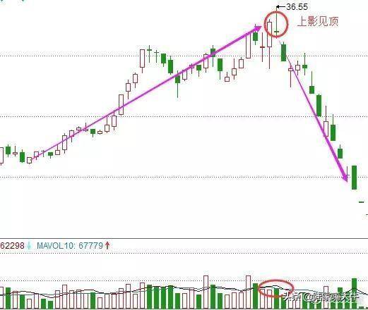 仙人指路战法股票出现上影线洗盘为将来正式拉升做准备