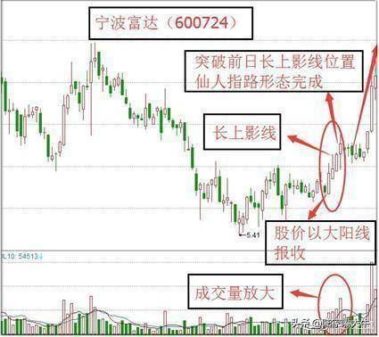 仙人指路战法股票出现上影线洗盘为将来正式拉升做准备