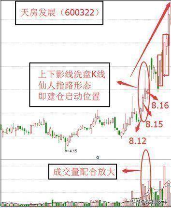 仙人指路战法股票出现上影线洗盘为将来正式拉升做准备