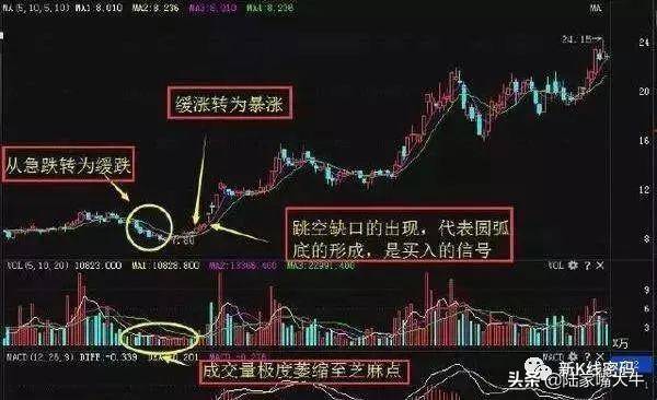 买入形态的波段操作