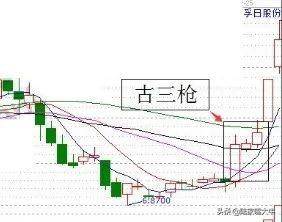抄底技巧古三枪战法下周就抄底这类股解套就靠它！