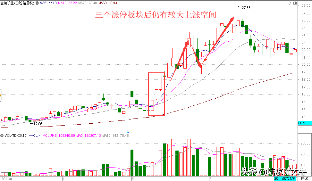 操盘技巧三外有三战法三个涨停板之后仍有较大上涨空间