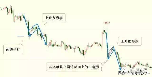 旗型K线的相关规律总结