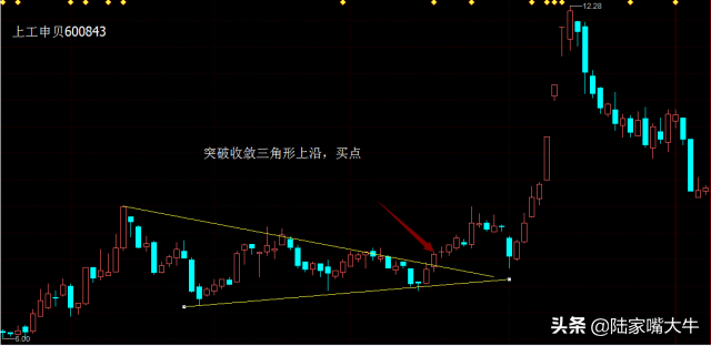 如何利用趋势线判断K线形态买卖点