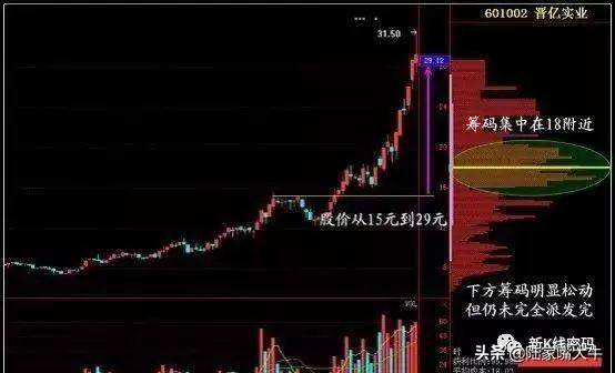 筹码分布选股