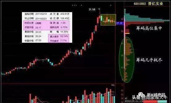筹码分布选股