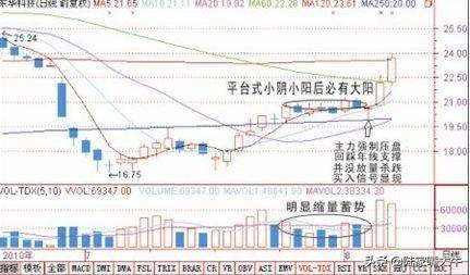 股票买入技术图解平台式盘升式和圆弧式的小阴小阳后会有大阳
