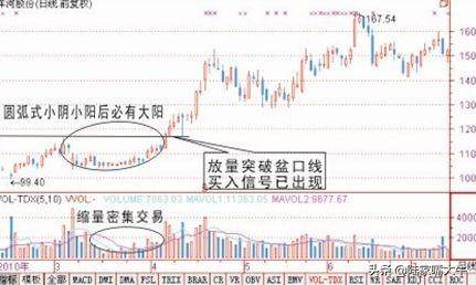 股票买入技术图解平台式盘升式和圆弧式的小阴小阳后会有大阳