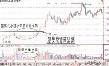 股票买入技术图解平台式盘升式和圆弧式的小阴小阳后会有大阳
