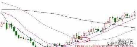 5日线10日线20日均线总结不同类型均线的实战技巧