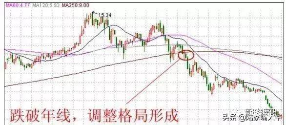 5日线10日线20日均线总结不同类型均线的实战技巧