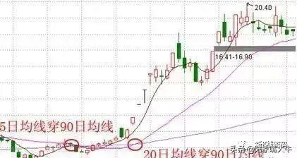5日线10日线20日均线总结不同类型均线的实战技巧