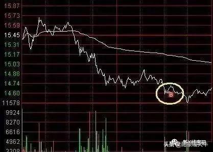 股票交易如何运用分时技术