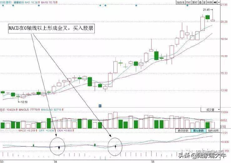 图解MACD短线买入卖出技巧绝对经典！