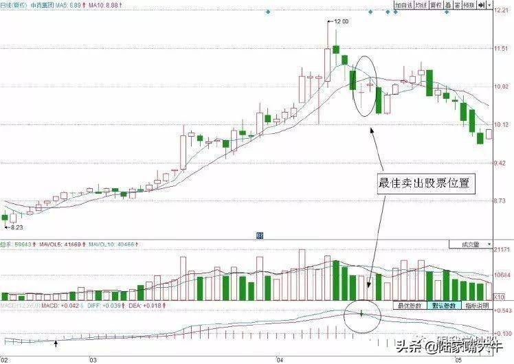 图解MACD短线买入卖出技巧绝对经典！