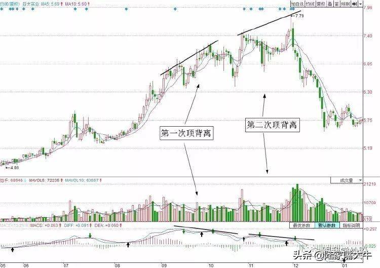 图解MACD短线买入卖出技巧绝对经典！