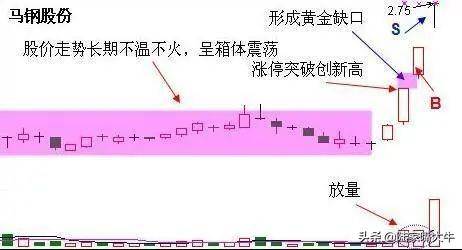 一旦碰到黄金缺口信号散户大胆买入实战图解