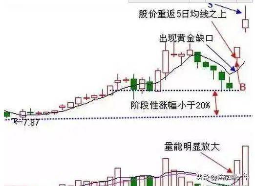 一旦碰到黄金缺口信号散户大胆买入实战图解