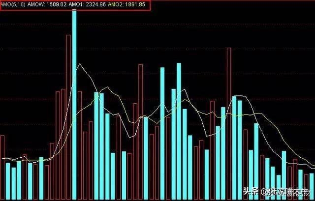 成交量实战运用技巧量价八阶律买入信号持有信号和卖出信号