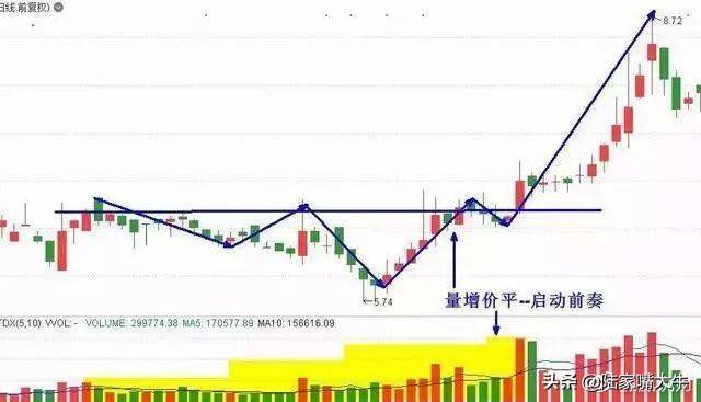 成交量实战运用技巧量价八阶律买入信号持有信号和卖出信号